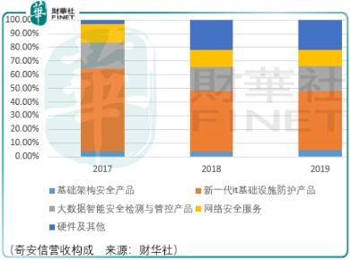 從360中分離，奇安信燒錢布局未來(lái)工業(yè)互聯(lián)網(wǎng)數(shù)據(jù)服務(wù)